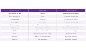 Table of common off-flavors and flavor defects with possible causes and risk points in production